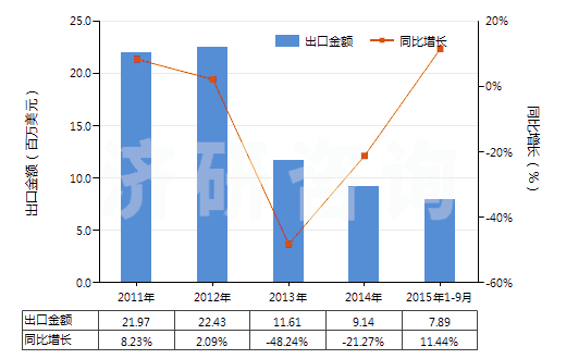 2011-2015年9月中國(guó)磺胺雙甲基嘧啶(HS29350020)出口總額及增速統(tǒng)計(jì)
